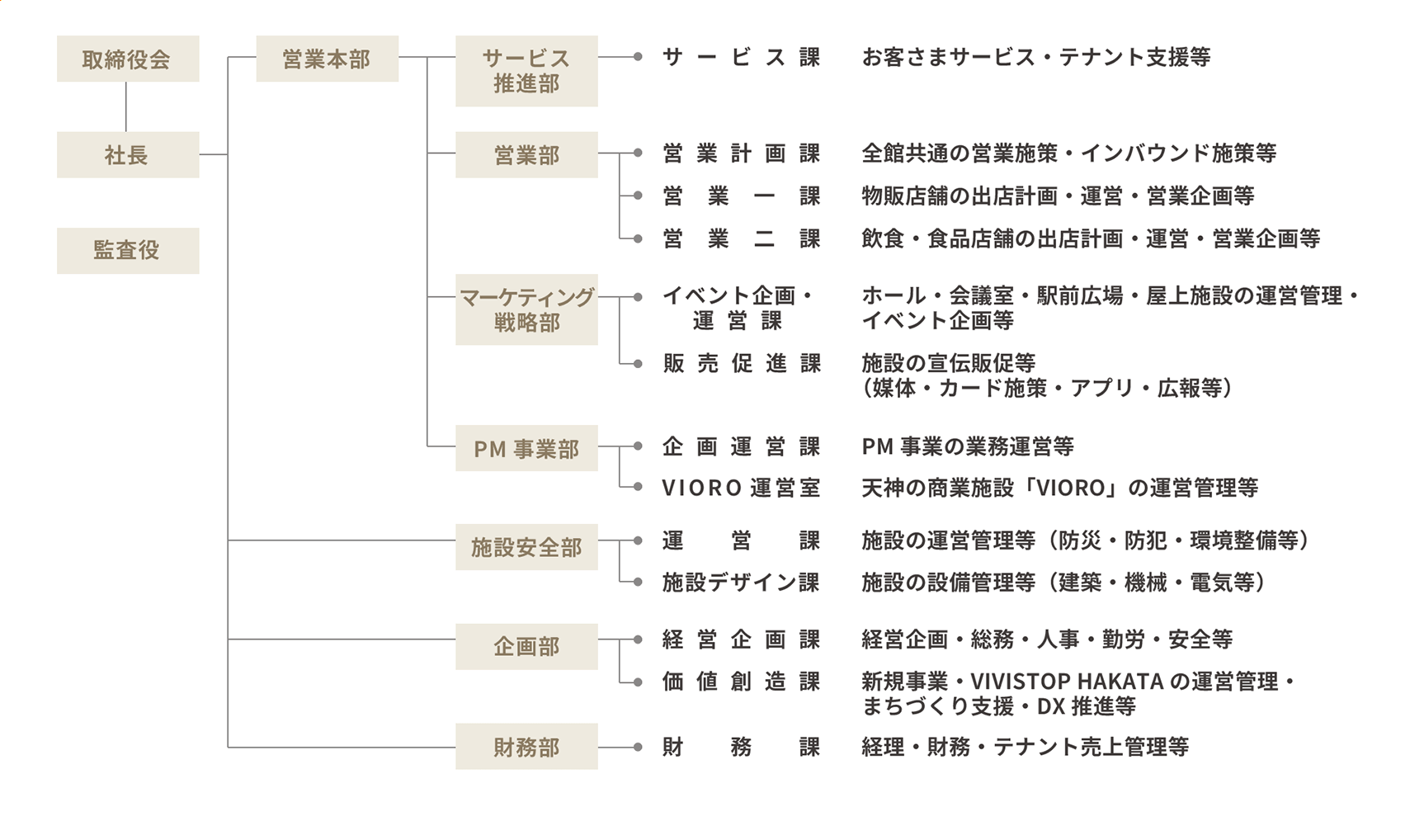 組織図