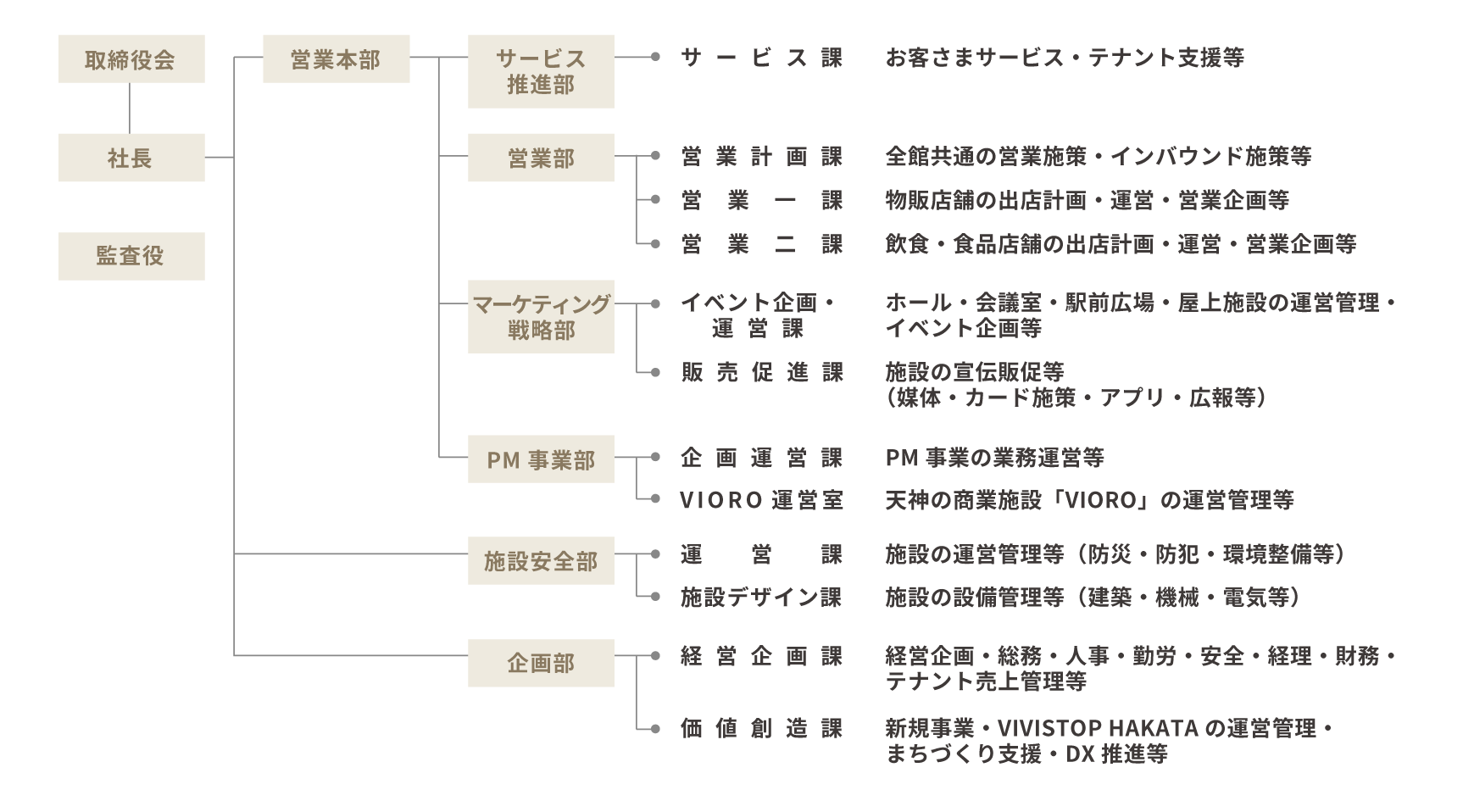 組織図