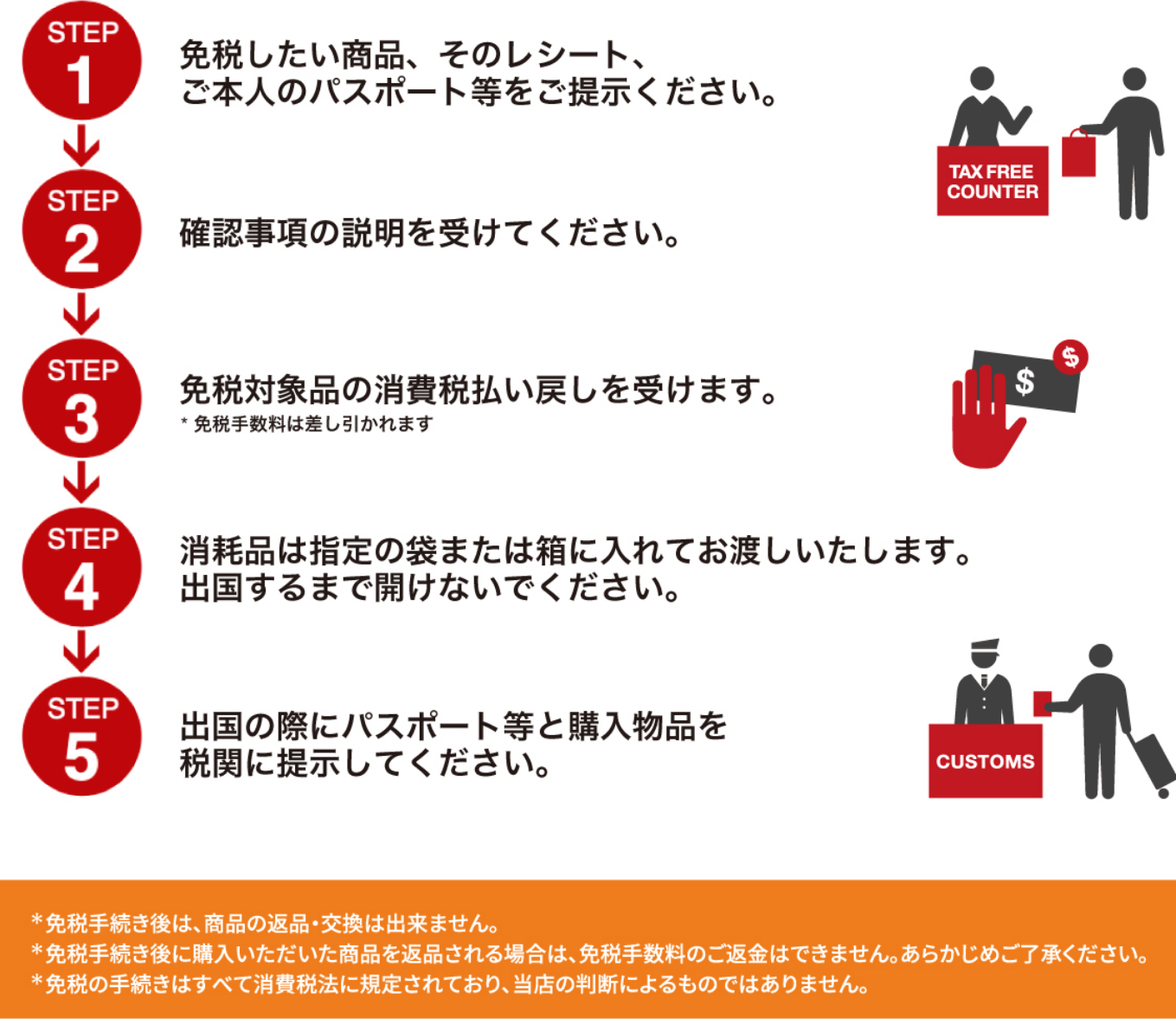 免税手続きの流れ